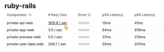 A table of components and metrics